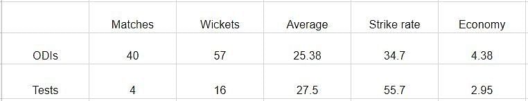 Stats of Ashish Nehra in matches won from 1999-05