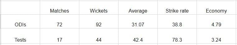 Stats of Ashish Nehra from 1999-2005