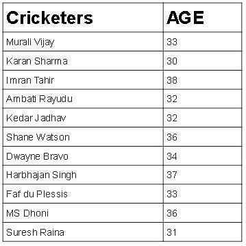 CSK Team