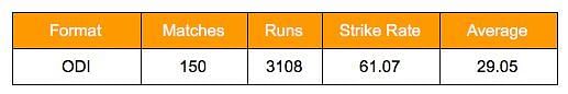 Ravi Shastri ODI stats