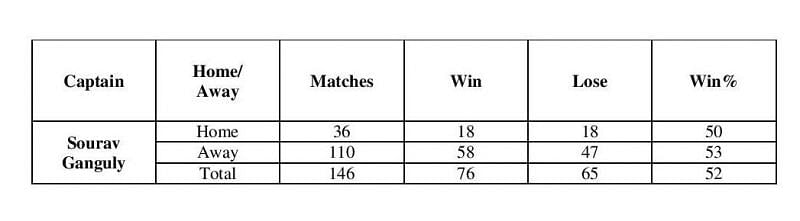 Ganguly ODI Captainship Performance in Home and Away