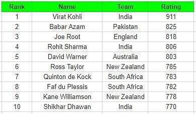 ICC ODI batsmen's rankings