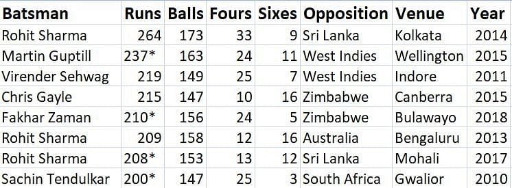The 200-run club in ODIs