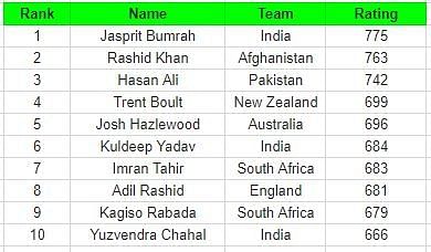 ICC ODI bowler's rankings