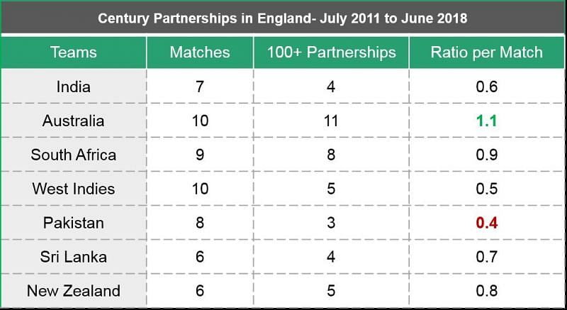 Image 7: Century partnerships for teams in England (July 2002 - June 2011)