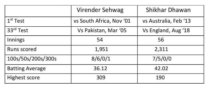 Statistical comparison (33 Test matches each)
