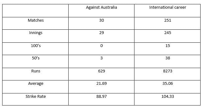 Virender Sehwag's ODI record.