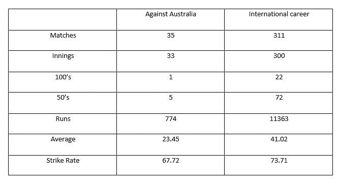 Saurav Ganguly's ODI record