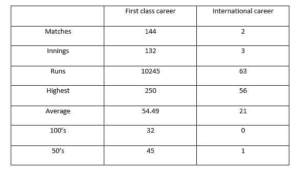 Badrinath's batting statistics in international and domestic cricket
