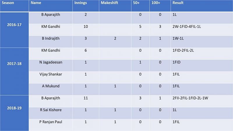 Tamil Naduâs No. 3 batsmen over the last three seasons
