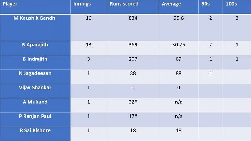 Aggregate figures for TNâs No. 3 batsman over the years 2016-19