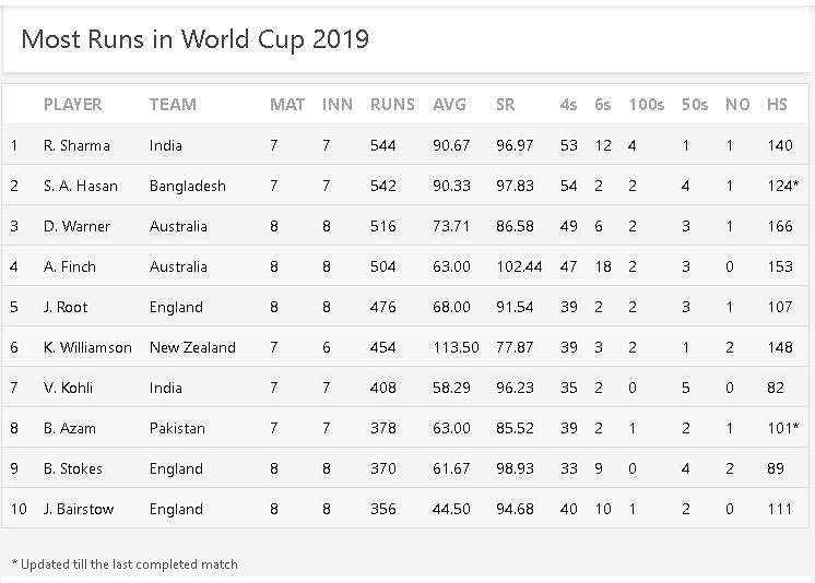 Most Runs