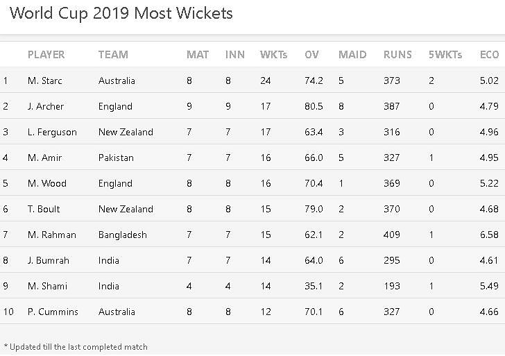Most Wickets