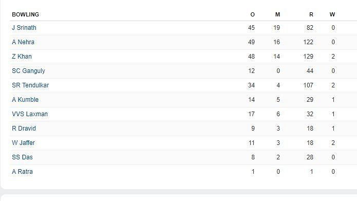 Bowling scorecard (Image courtesy: espncricinfo.com)