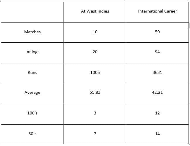 Polly Umrigar's Test record.