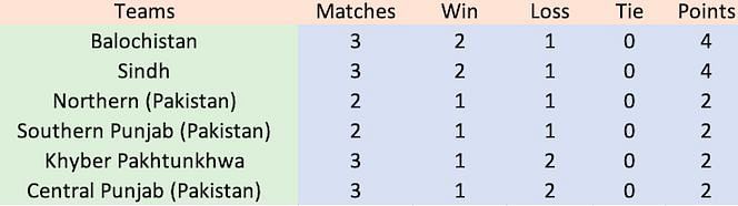 Points Table