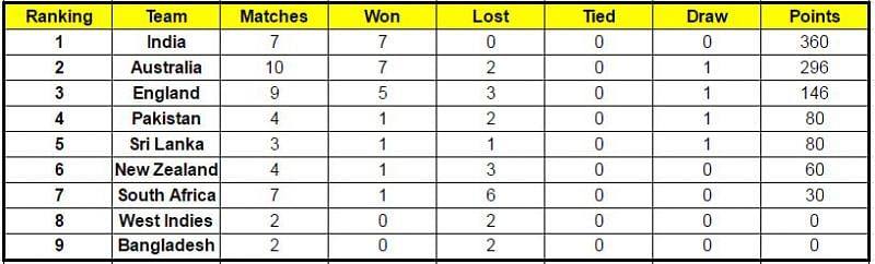 Updated Points Table of ICC World Test Championship
