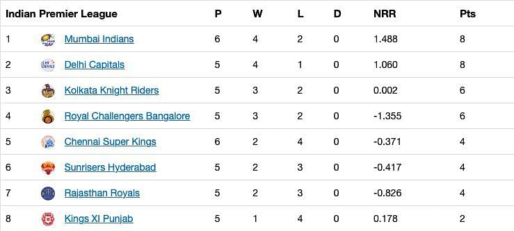 The updated points table after Match 21 of IPL 2020.
