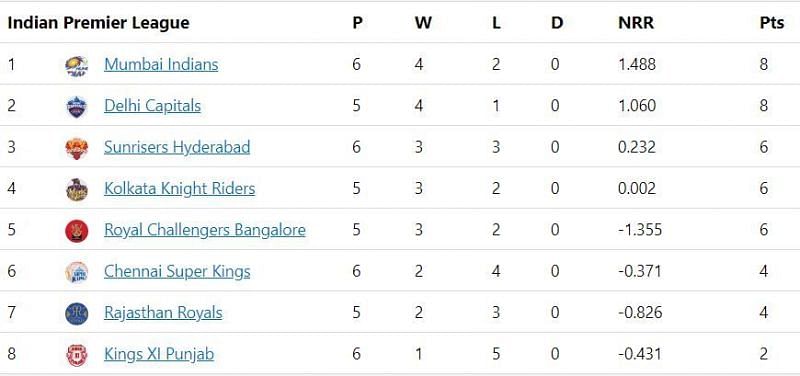 IPL 2020 Points Table