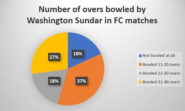 Washington Sundar has not been in the habit of bowling long spells