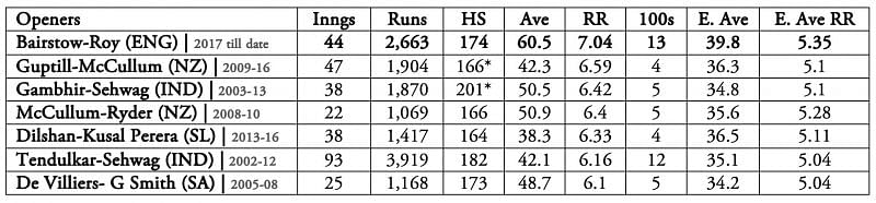 E.Ave stands for the average of batting averages of ODI opening partnerships in the respective eras | E.Ave RR stands for the average of run-rates in the opening partnership of ODI openers in the respective eras