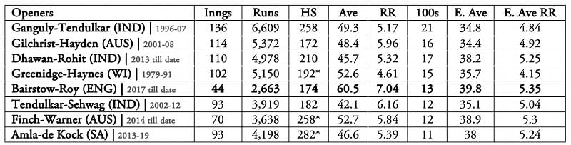 E.Ave stands for the average of batting averages of ODI opening partnerships in the respective eras | E.Ave RR stands for the average of run-rates in the opening partnership of ODI openers in the respective eras