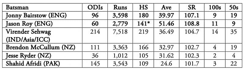 The Big Js of English cricket top the list.