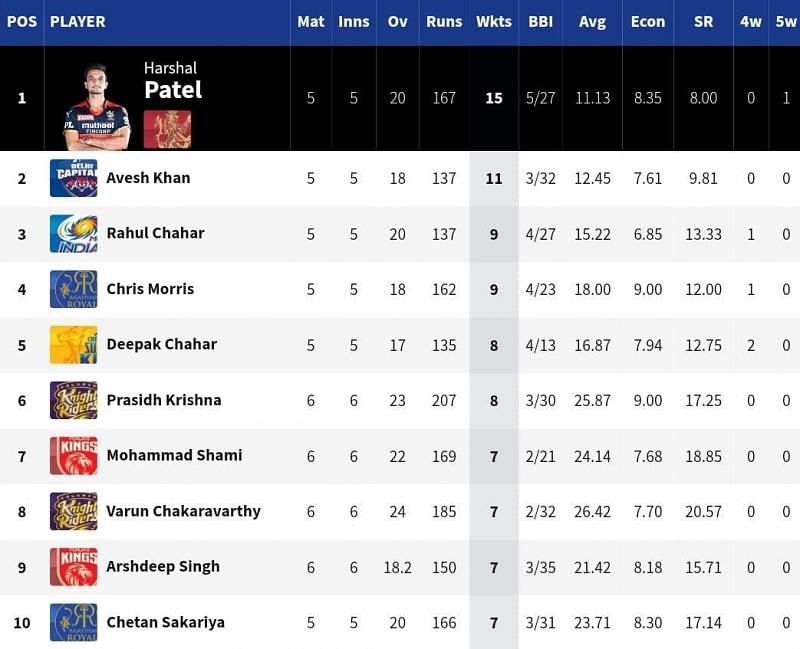 KKR's Varun Chakravarthy joined MI's Rahul Chahar as the only two spinners in the top 10 of the Purple Cap list [Credits: IPL]