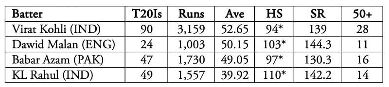 Dawid Malan tops the strike-rate chart in the list.