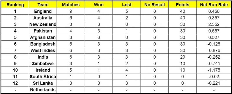 Pakistan is in the Top 4 of the ICC Cricket World Cup Super League now