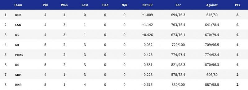 IPL 2021 points table - Updated after RR vs KKR (Match 18)