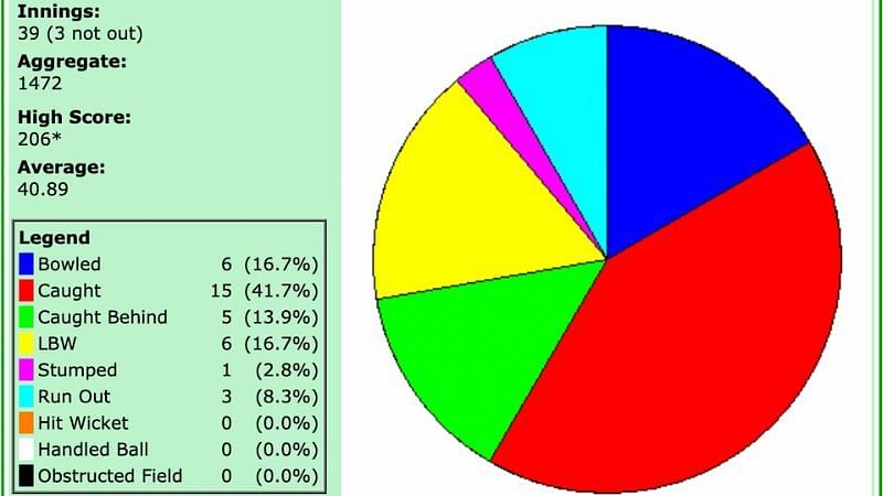 The pie chart shows Pujara's modes of dismissal against England
