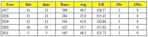 Performance of Manish Pandey in the IPL over the last five seasons