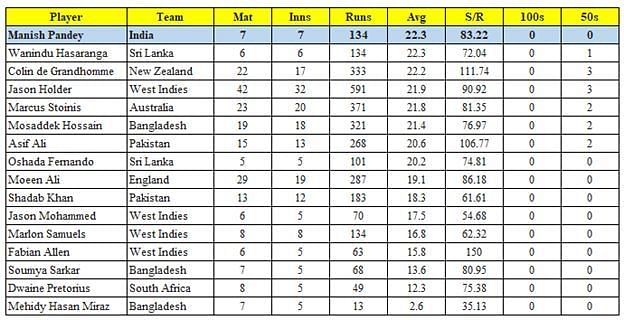 Middle-order batters with an average less than that of Manish Pandey in the last three years (min. 5 ODIs)