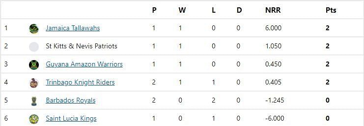 CPL 2021 Points Table