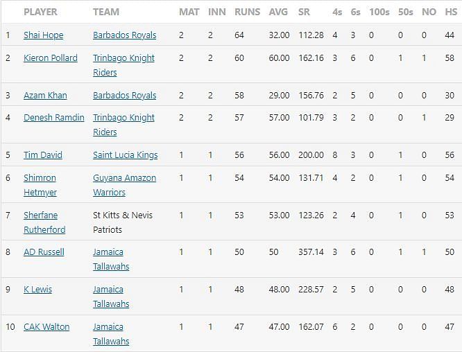 CPL 2021 most runs scored