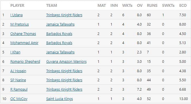 CPL 2021 Most Wickets