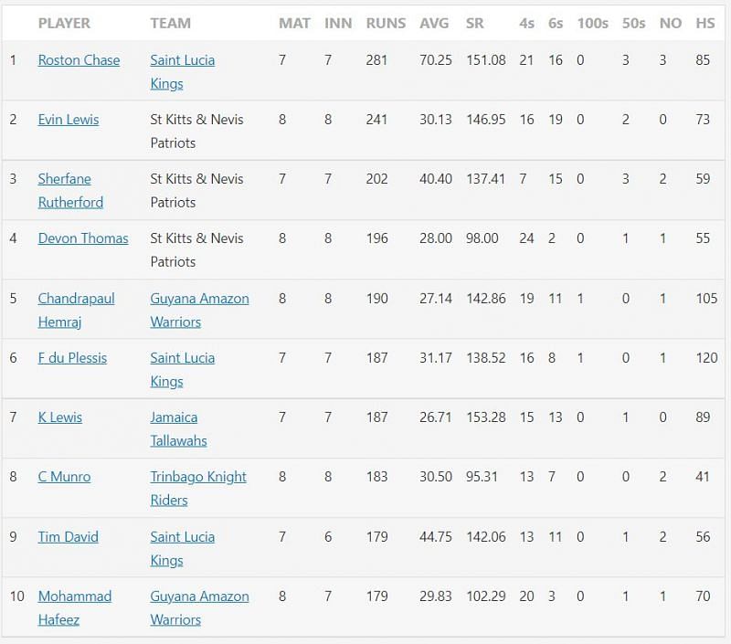 Top 10 run-scorers in CPL 2021.