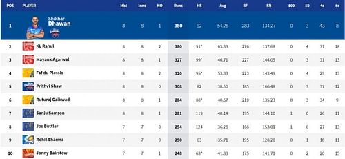 Shikhar Dhawan and KL Rahul now have the same number of runs in IPL 2021 (Image Courtesy:IPLT20.com)