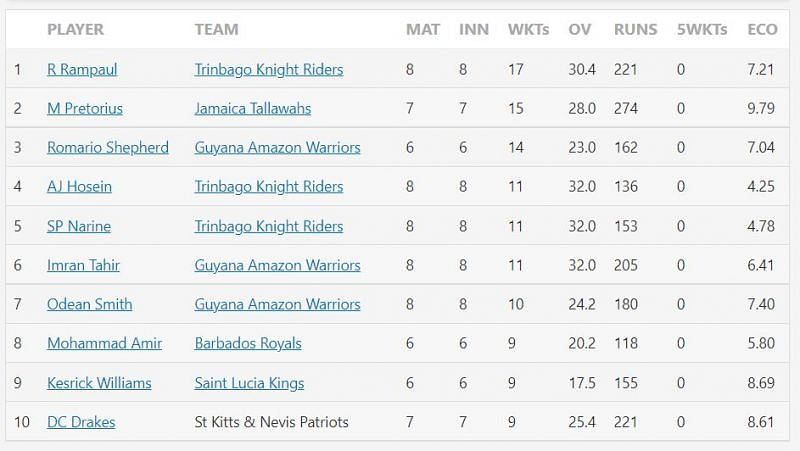 Most wickets in CPL 2021