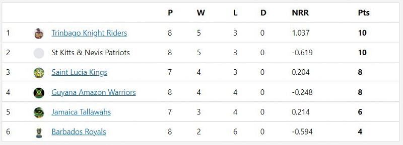 CPL 2021 points table after Match 23