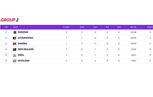 T20 World Cup Super 12 Group 2 table after Wednesday's matches.