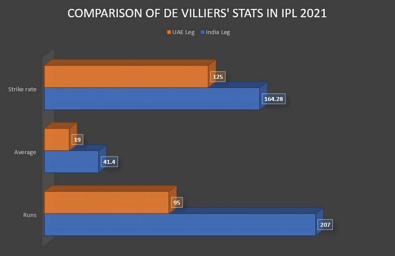de Villiers has looked devoid of batting rhythm in the UAE