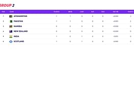 T20 World Cup 2021 Points Table: Updated standings after Afghanistan vs Scotland match