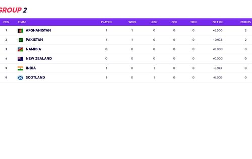 The T20 World Cup Super 12 Group 2 points table after Monday's match.