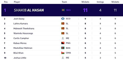 Updated T20 World Cup batting standings after Monday. (PC: ICC)