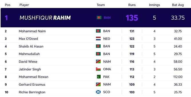 T20 World Cup 2021: Most runs and wickets standings after England v Bangladesh and Scotland v Namibia