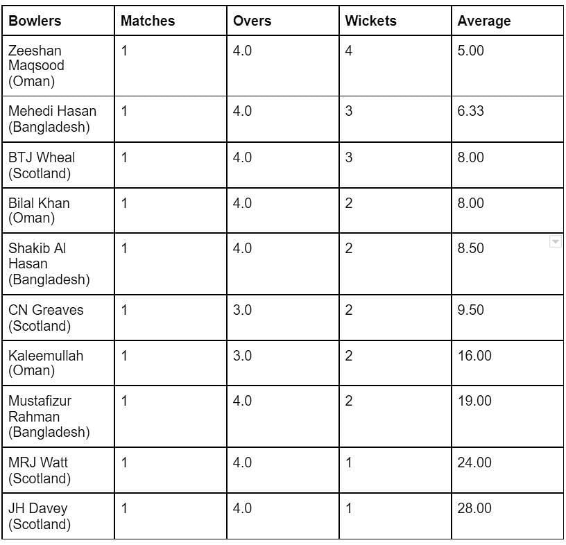 Zeeshan Maqsood reins the bowling chart.