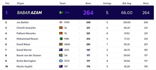 Updated T20 World Cup most runs standings after Sunday. (PC: ICC)