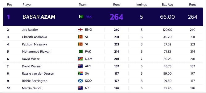 T20 World Cup 2021: Most runs and Most wickets standings after New Zealand vs Afghanistan and Pakistan vs Scotland (Updated)